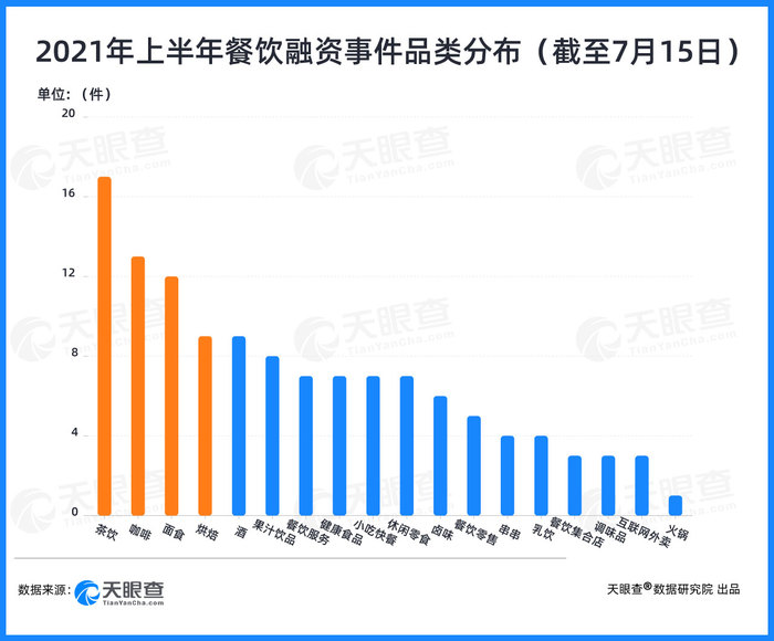 125起投融资事件 总额达75亿人民币 资本抢滩餐饮背后 界面 财经号