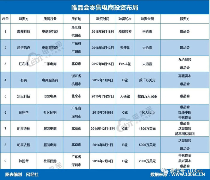 唯品会零售电商投资布局 魔快科技 红布林 有赞在列 界面 财经号