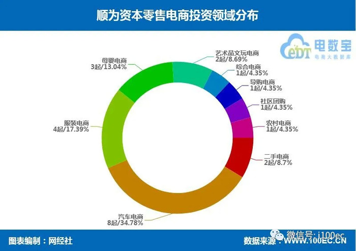 顺为资本零售电商投资布局 投资23起 转转 亲宝宝 人人车在列 界面新闻 Jmedia