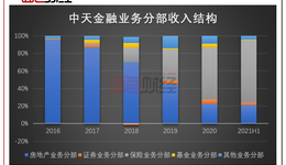 中天金融：拟剥离地产聚焦金融业，盈利能力持续下滑