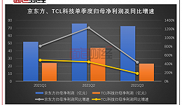 TCL科技、京东方业绩靓丽，环比放缓长期增长逻辑不改