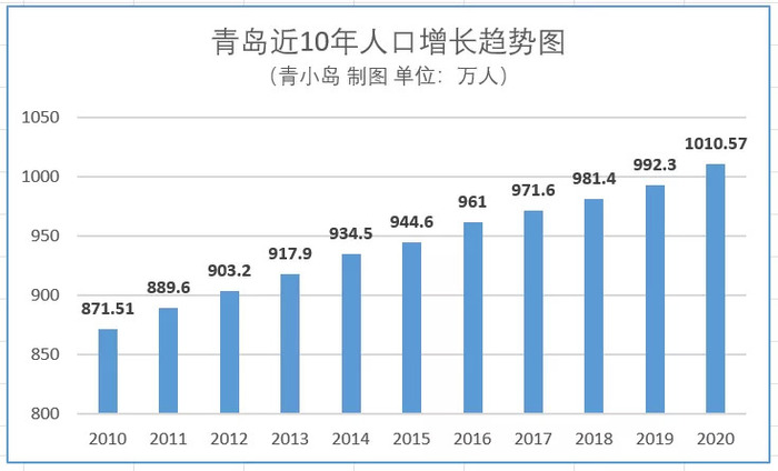 青岛人口_2021年青岛市常住总人口1025.67万人,较上年增加15.1万(2)