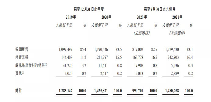 中国第三大火锅 香港ipo 客单价比海底捞还高 翻台率不及呷哺呷哺 界面新闻 Jmedia