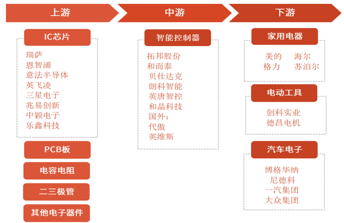 PG电子|揭秘智能控制器，AIoT中游“扛把子”，三大下游终端推动巨大增量空间