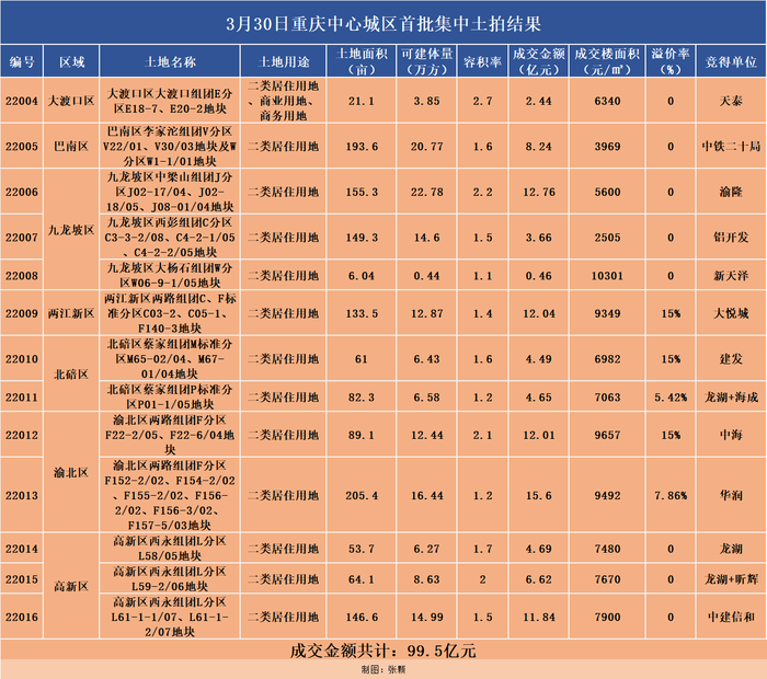 13宗地成功出让,2022重庆首次集中土拍结果出炉