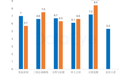 再戰(zhàn)SLG，騰訊天美攢了4年的“大招”，對(duì)比阿里、網(wǎng)易、莉莉絲數(shù)據(jù)如何？