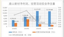 鹿山新材：2021年增收不增利，净利润现金含量较低