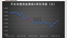 平安基金：旗下明星債基業(yè)績(jī)滑坡，激進(jìn)加倉(cāng)押錯(cuò)寶？