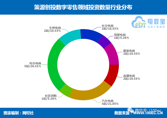 策源创投数字零售投资布局 人人车 变美日记 凡客诚品等在列 界面 财经号