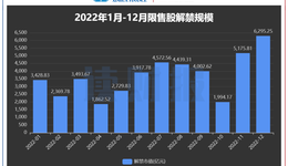 6月逾3000億元解禁來襲，中國衛(wèi)通、中國電建規(guī)模居前