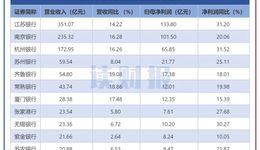 12家銀行業(yè)績快報(bào)出爐：10家撥備覆蓋率超300%，或存降撥備壓力