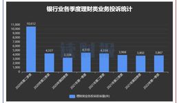 一季度銀行業(yè)理財消費業(yè)務投訴透視：總量下降，郵儲銀行被投訴量居首