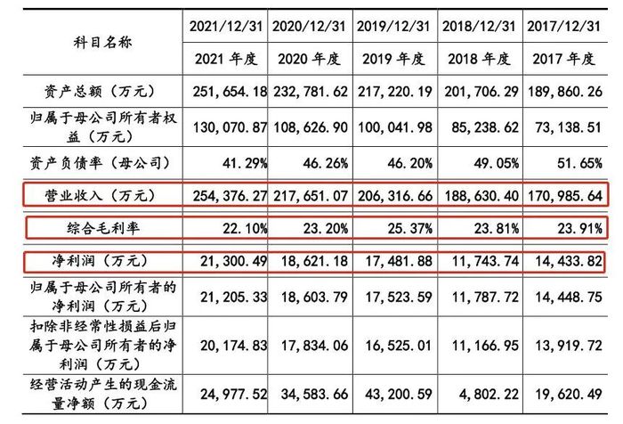 印刷包裝業(yè)務(wù)|3年半營(yíng)收近80億，中榮印刷要上市了