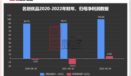 名創(chuàng)優(yōu)品：季度營收同比下滑，深陷侵權和質量風波