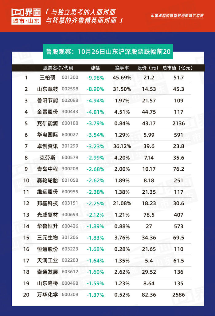 隆基机械领衔山东230只个股上涨