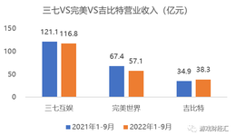 三七vs完美vs吉比特：Q3巨頭也“荒”了，誰劣勢凸顯？誰最有潛力？