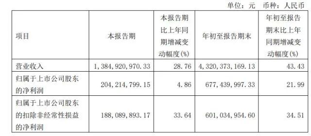 米乐M6|国货美妆巨头Q3营收同比增长超60%，韧性十足