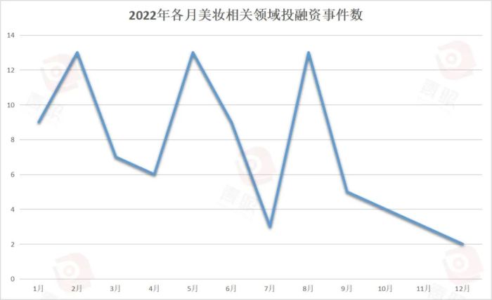 九游会J9-105起，资本仍爱美妆