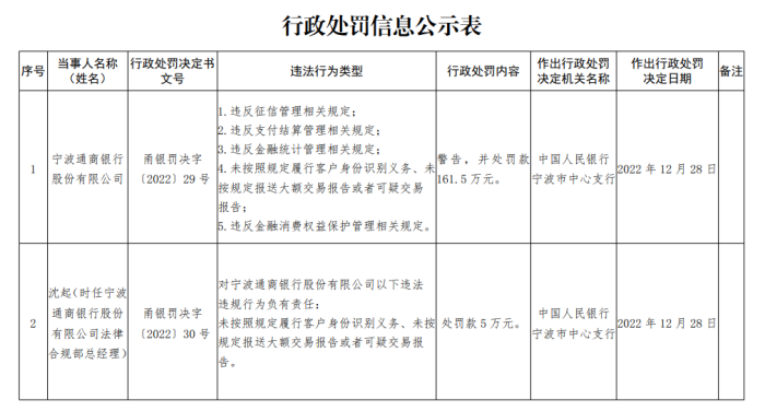 宁波通商银行违反金融统计管理相关规定被罚161.5万元