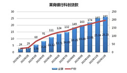 莱商银行：引“四专一新”金融活水，助力建设济南科创金融试验区