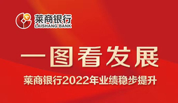 莱商银行2022年业绩稳步提升