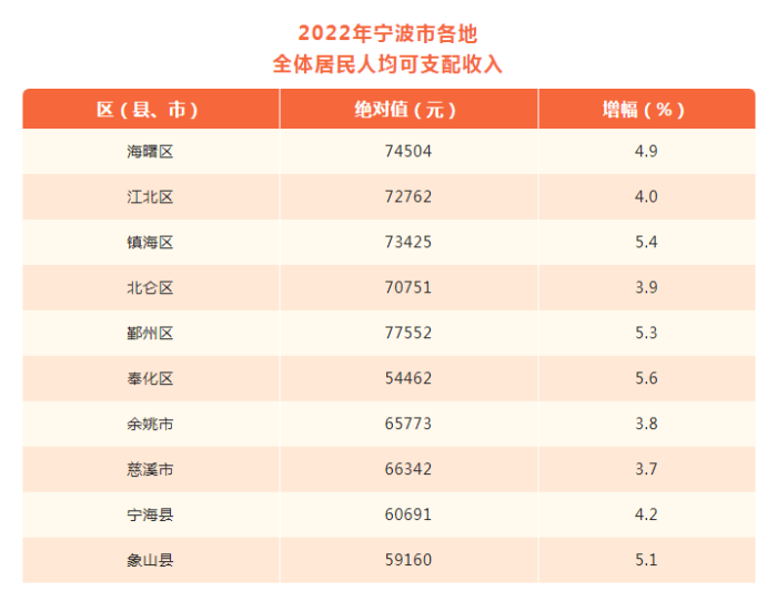 2022年宁波居民人均可支配收入68348元