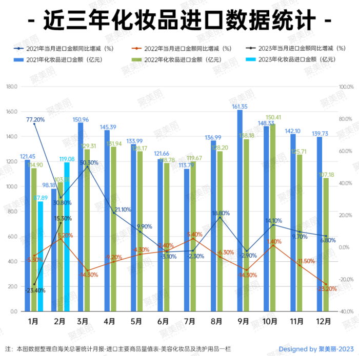 博鱼-2022化妆品进口额下降7.3%, 国产美妆品牌“走出去”