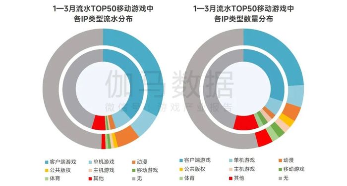 流水top50游戏ip分布：客户端游戏ip改编产品份额减少，动漫ip改编产品流水份额增幅较大