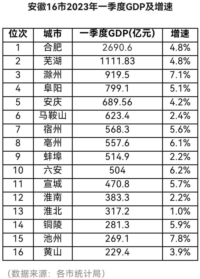 安徽省16市一季度“成绩单”出炉