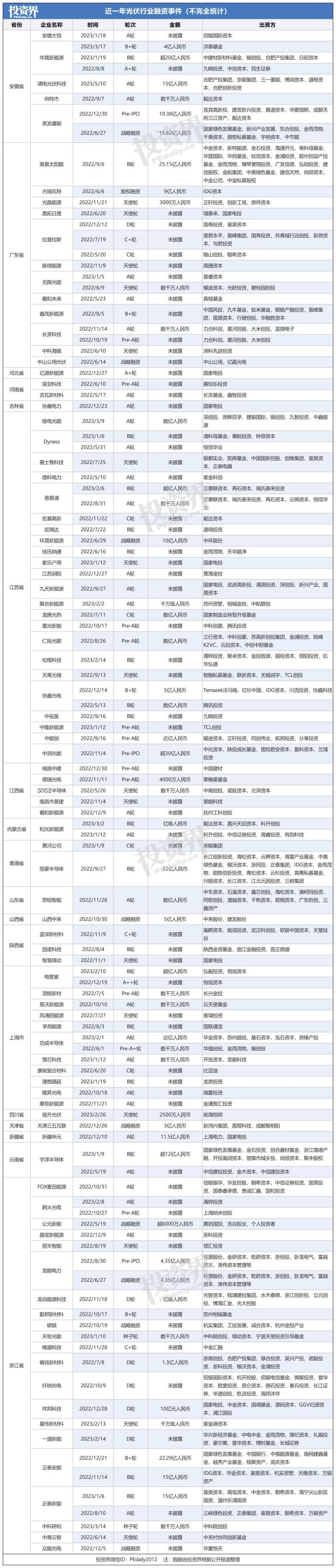 光伏独角兽大发作