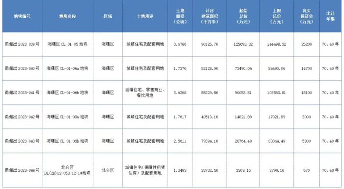 宁波2023年第三批土拍又有6宗市区宅地挂牌