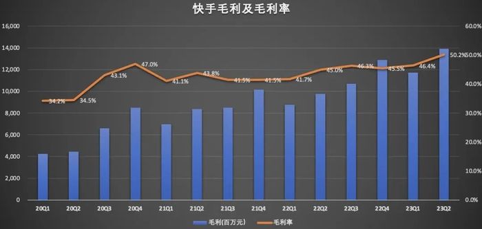 驶入“盈利时代”的快手，能走多远？