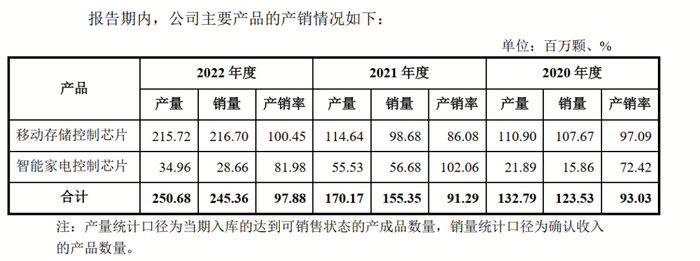 PG电子|“清北学霸”1年卖2亿颗芯片、研发费用2千万，芯邦科技成色如何？