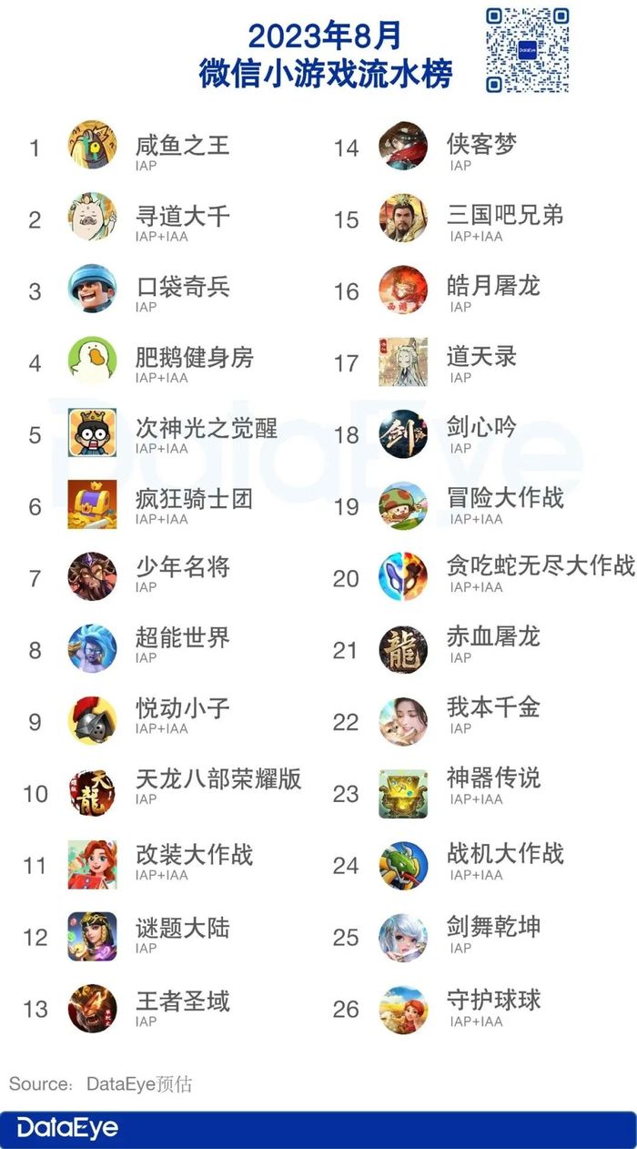 8月微信小游戏流水出炉：豪腾、三七、江娱前三，两品类占大盘半数流水