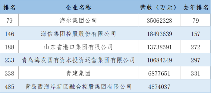 中国企业500强榜单：青岛再现黑马，6家入围创新高