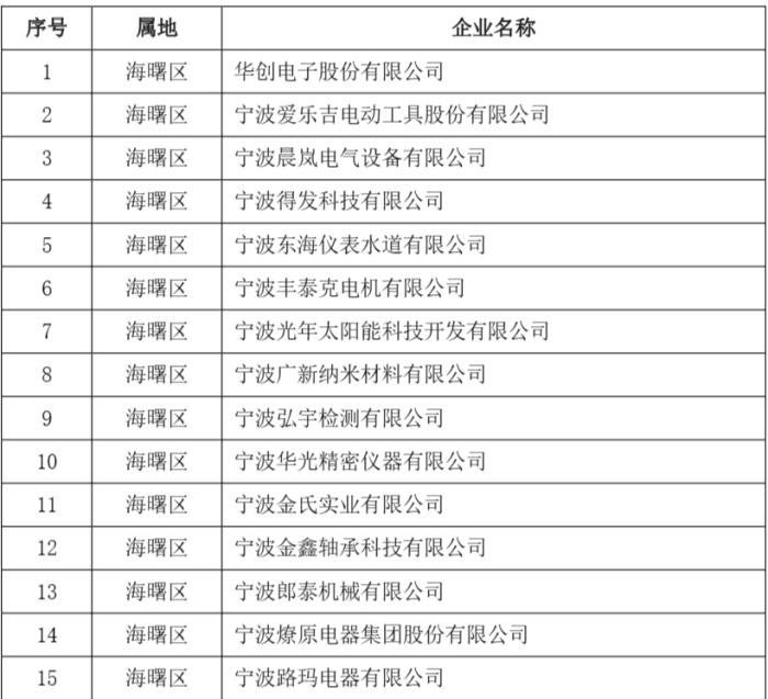 2023年度第二批宁波市“专精特新”中小企业名单公示