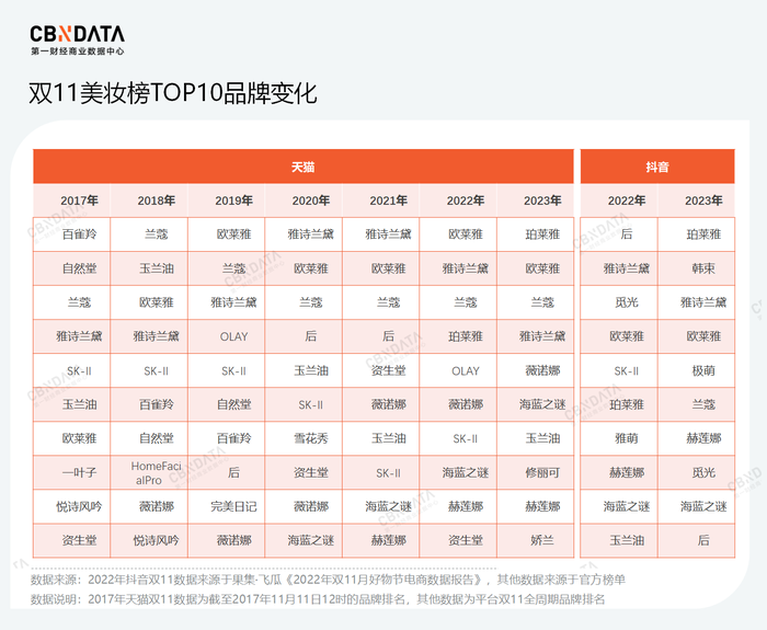 爱游戏|盘点7年双11榜单，国货美妆的未来是什么？