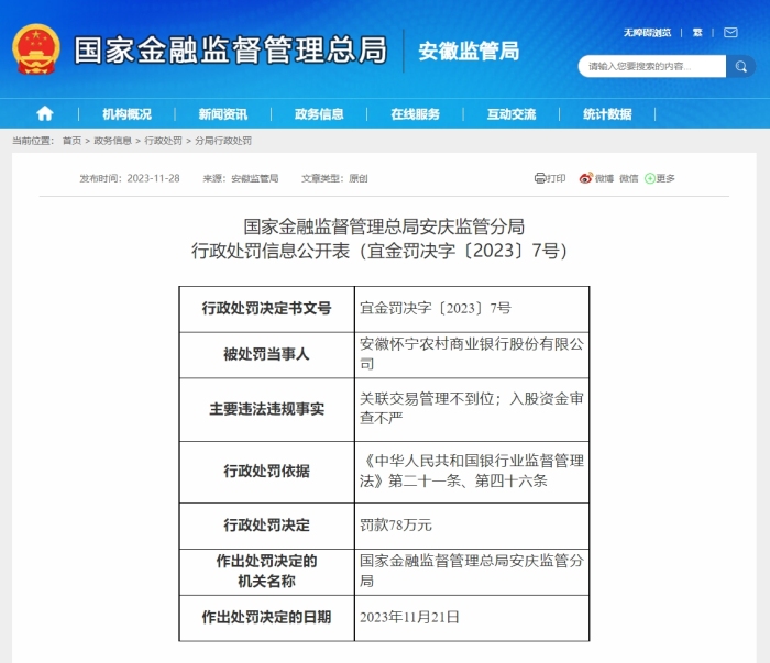 安徽怀宁农村商业银行股份有限公司被罚78万元