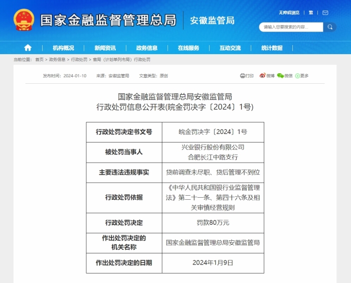 兴业银行合肥长江中路支行因贷前调查未尽职等问题罚款80万元