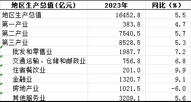 2023年宁波市及各区（县、市）GDP数据公布