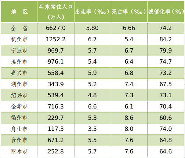 浙江人口最新数据公布，宁波常住人口969.7万人