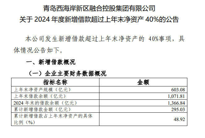 青岛融合控股集团年内累计新增借款295亿元，借款余额1366.8亿元