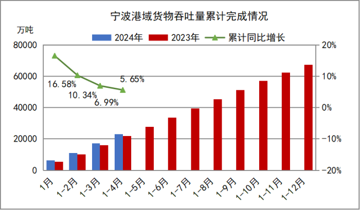 今年前4个月，宁波港航经济运行稳增