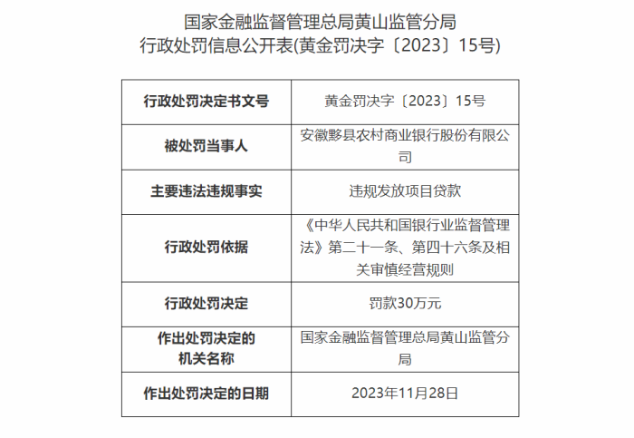 安徽黟县农村商业银行股份有限公司因违规操作被罚30万元