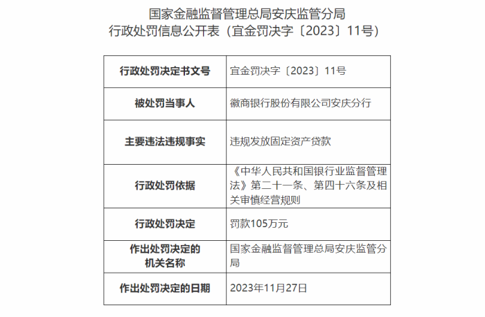 徽商银行股份有限公司安庆分行因违规操作被罚105万元