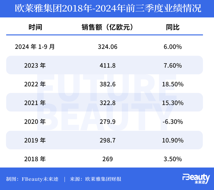 欧莱雅CEO财报会发声，“产品创新&下沉市场”成中国增长策略