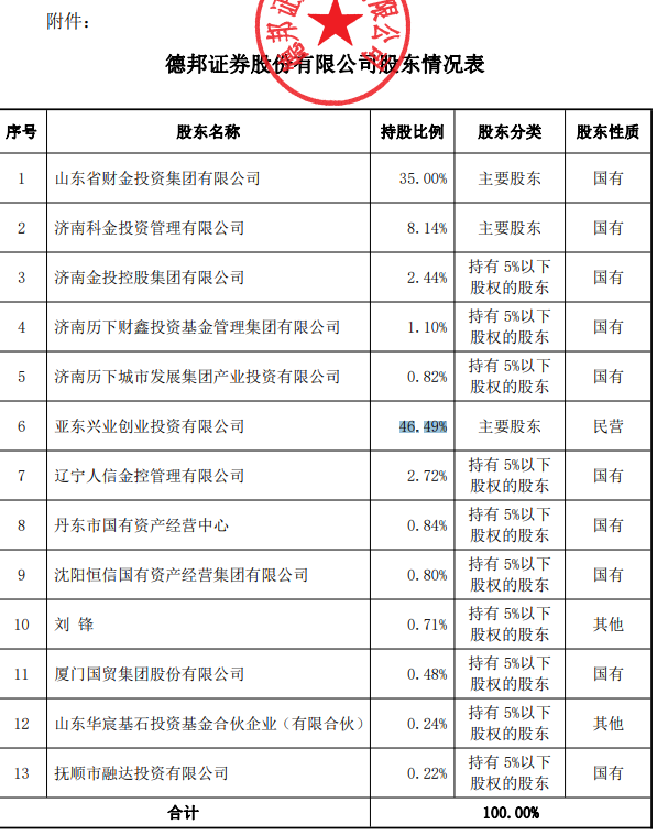 255亿德邦证券“易主”，郭广昌金融版图继续“断舍离”