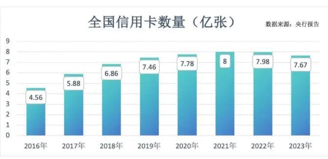 从“人手一张”到“避而远之”，信用卡为何失宠了？