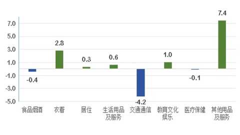 5月份黑龙江省居民消费价格同比持平