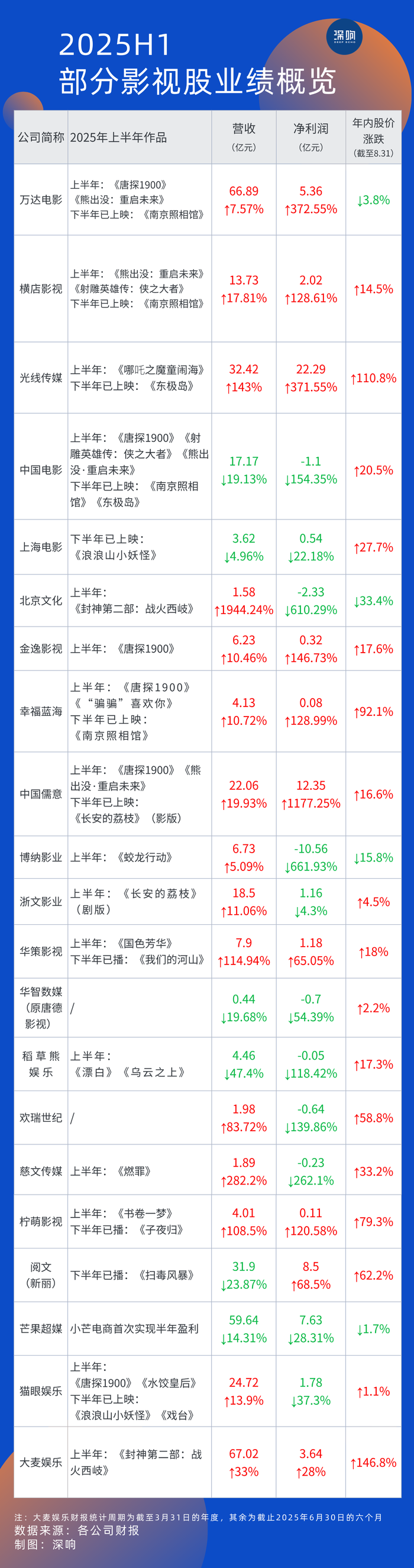 影视股回暖重塑估值逻辑